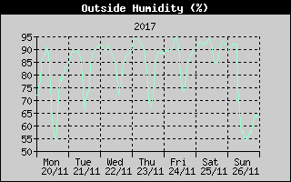 Outside Humidity History