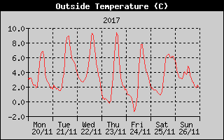 Outside Temperature History