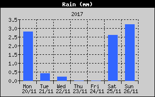 Total Rain History