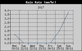 Rain Rate History