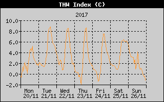 THW Index History