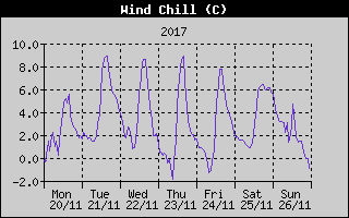 Wind Chill History