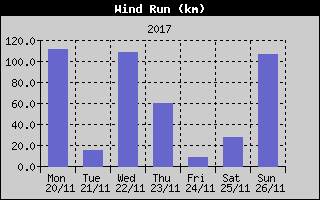Wind Run History