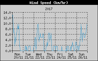 Average Wind Speed History