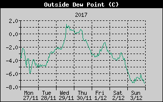 Outside Dewpoint History