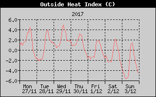 Heat Index History