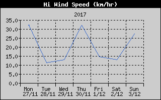 High Wind Speed History
