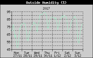 Outside Humidity History