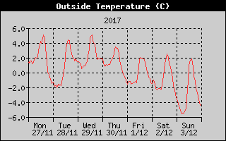 Outside Temperature History