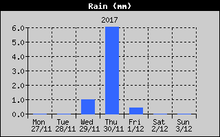 Total Rain History