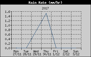 Rain Rate History