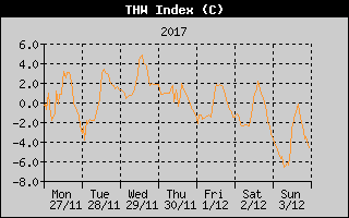 THW Index History