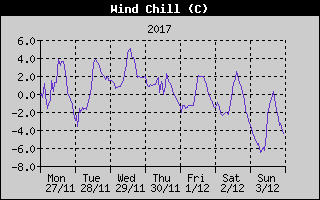 Wind Chill History