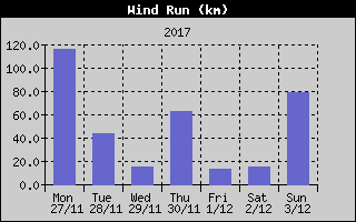 Wind Run History