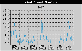 Average Wind Speed History