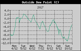 Outside Dewpoint History