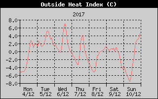 Heat Index History