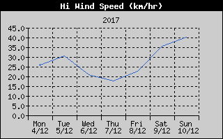 High Wind Speed History