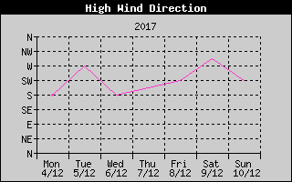 Direction of High Wind History