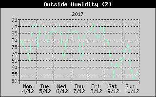 Outside Humidity History
