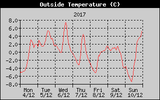 Outside Temperature History