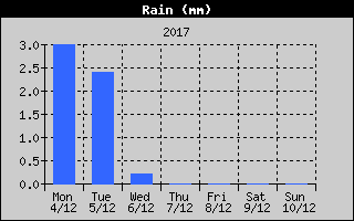 Total Rain History