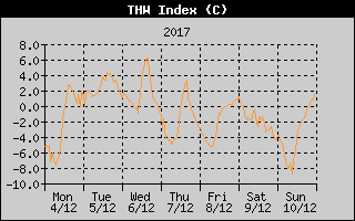 THW Index History