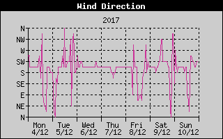 Wind Direction History