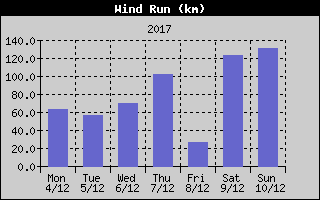 Wind Run History