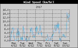 Average Wind Speed History