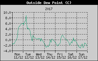 Outside Dewpoint History