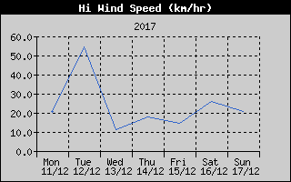 High Wind Speed History