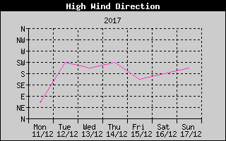 Direction of High Wind History