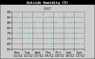 Outside Humidity History
