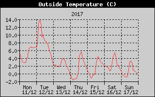 Outside Temperature History