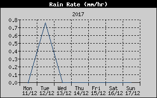 Rain Rate History