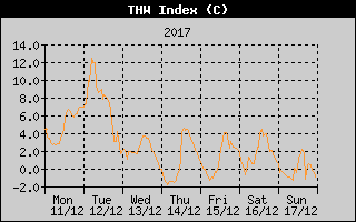 THW Index History