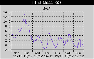 Wind Chill History