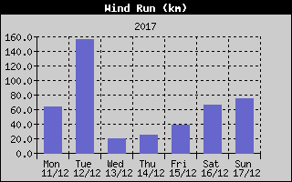Wind Run History