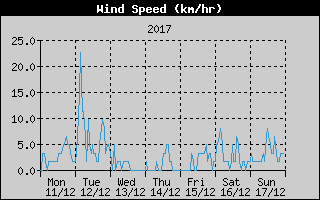 Average Wind Speed History