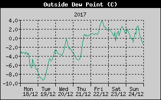 Outside Dewpoint History
