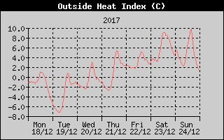 Heat Index History