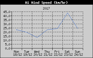 High Wind Speed History