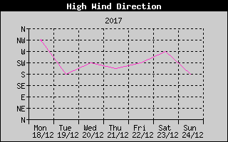 Direction of High Wind History