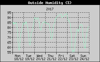 Outside Humidity History