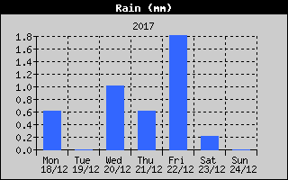 Total Rain History