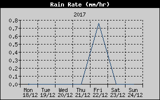 Rain Rate History