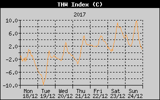 THW Index History