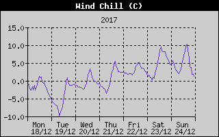 Wind Chill History