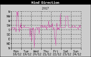 Wind Direction History